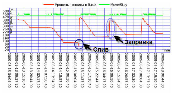 Нормы расхода топлива