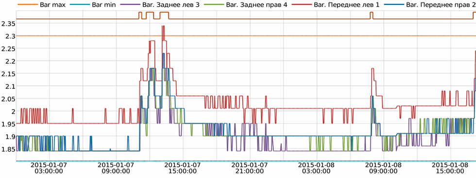 Мониторинг давления в шинах онлайн