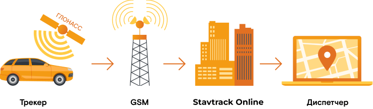 как работает система ГЛОНАСС мониторинга